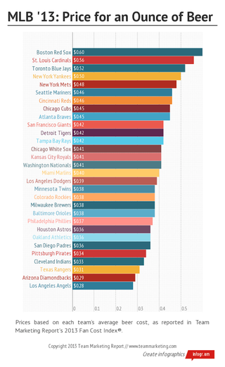 Illustration for article titled Infographic: Which MLB Team Has The Most Expensive Beer, Per Ounce?